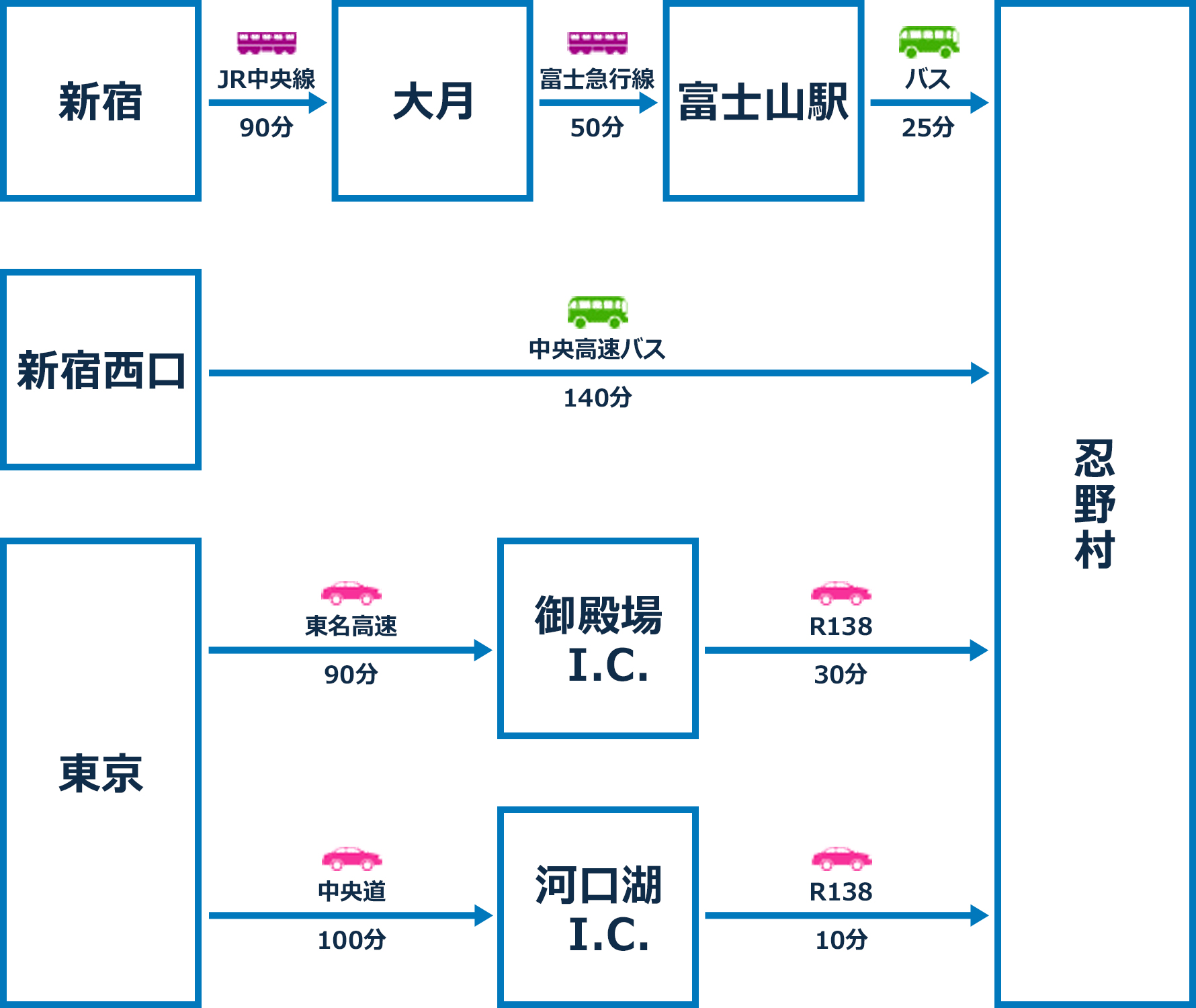 アクセス詳細図（東京方面からお越しの方へ）